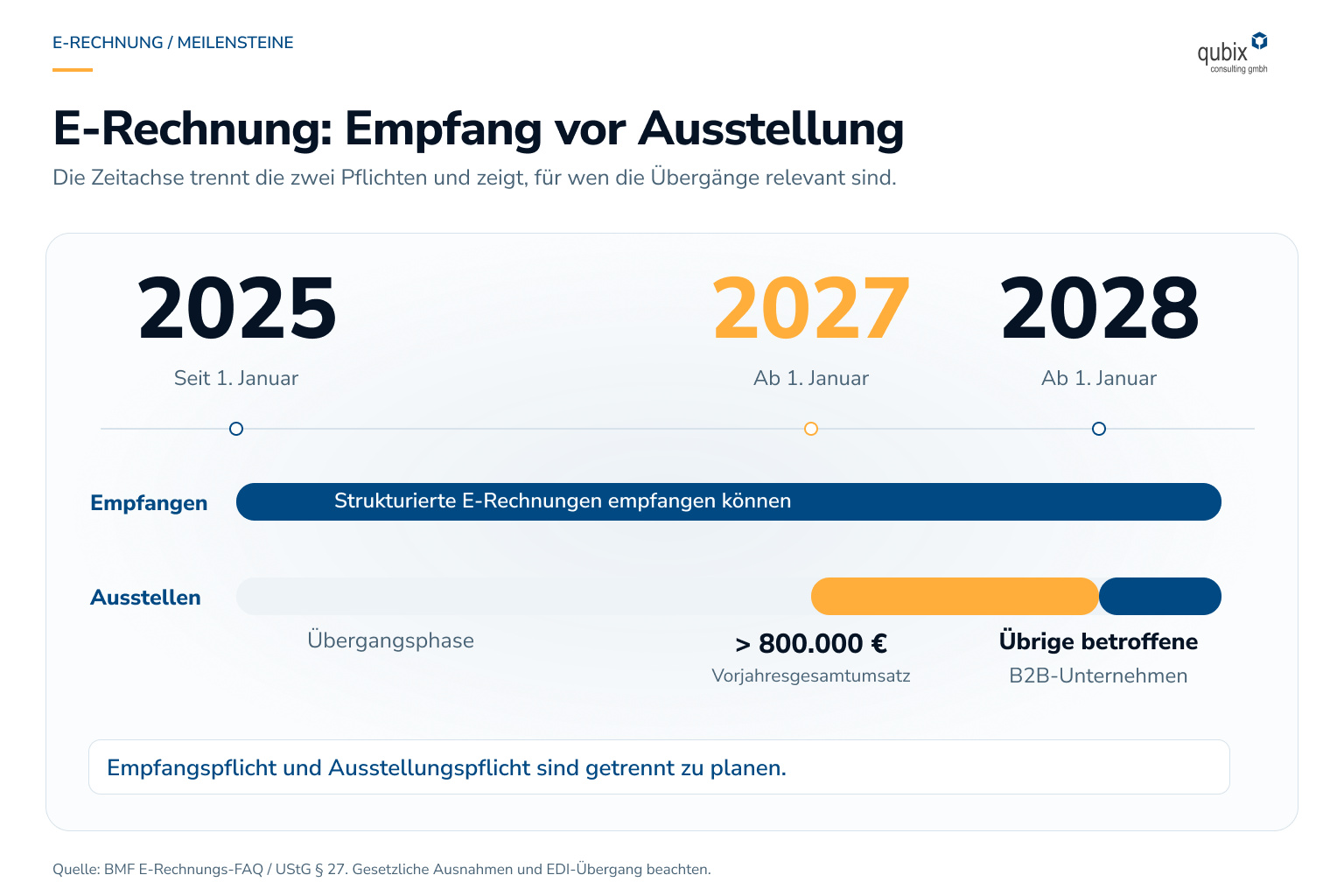 E-Rechnung: Empfang vor Ausstellung
