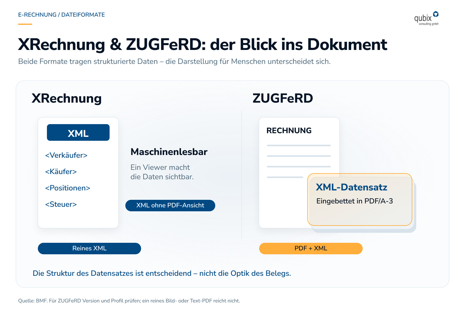 XRechnung & ZUGFeRD: der Blick ins Dokument