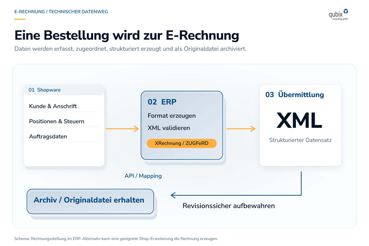 Eine Bestellung wird zur E-Rechnung