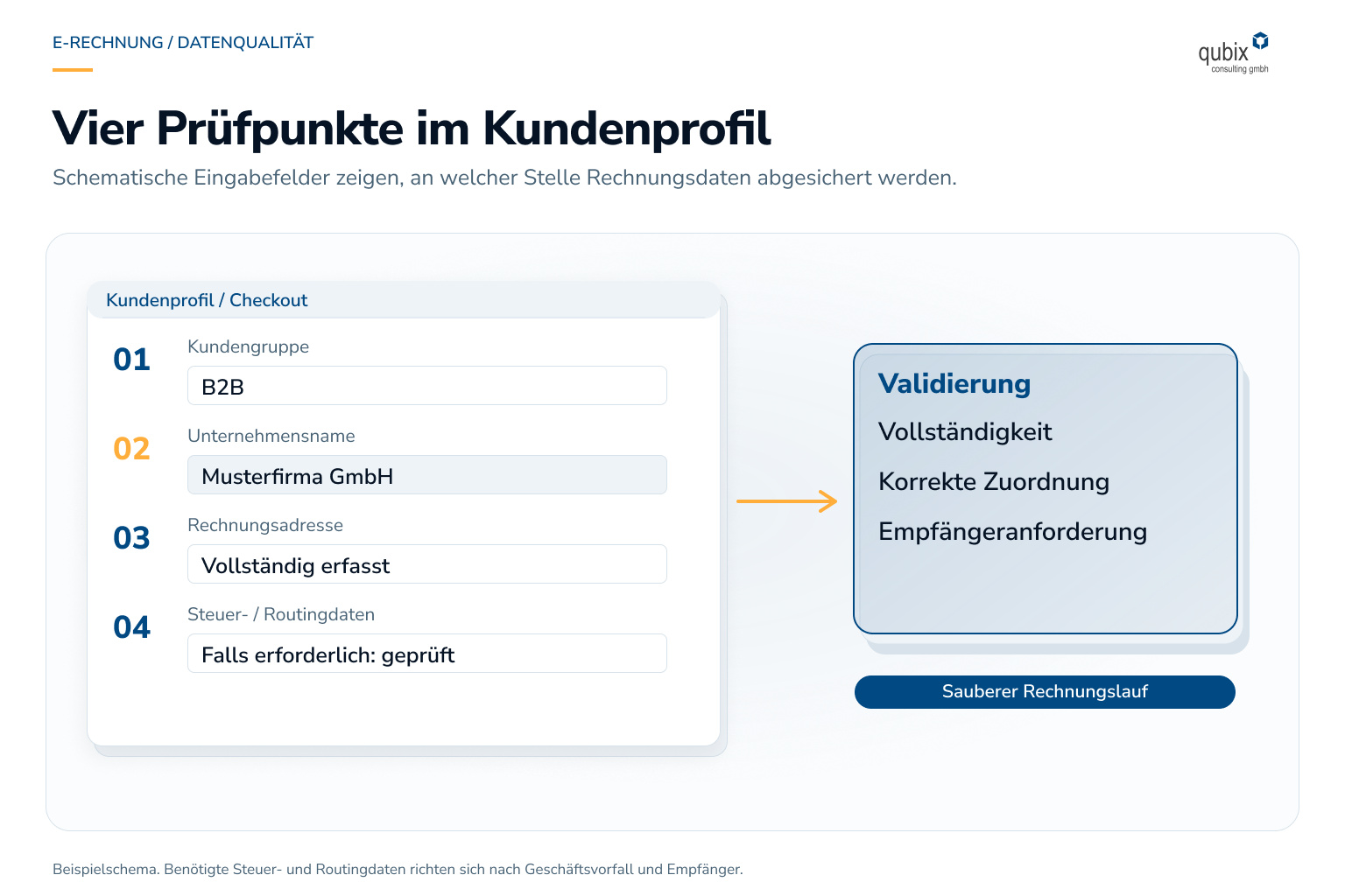 Vier Prüfpunkte im Kundenprofil