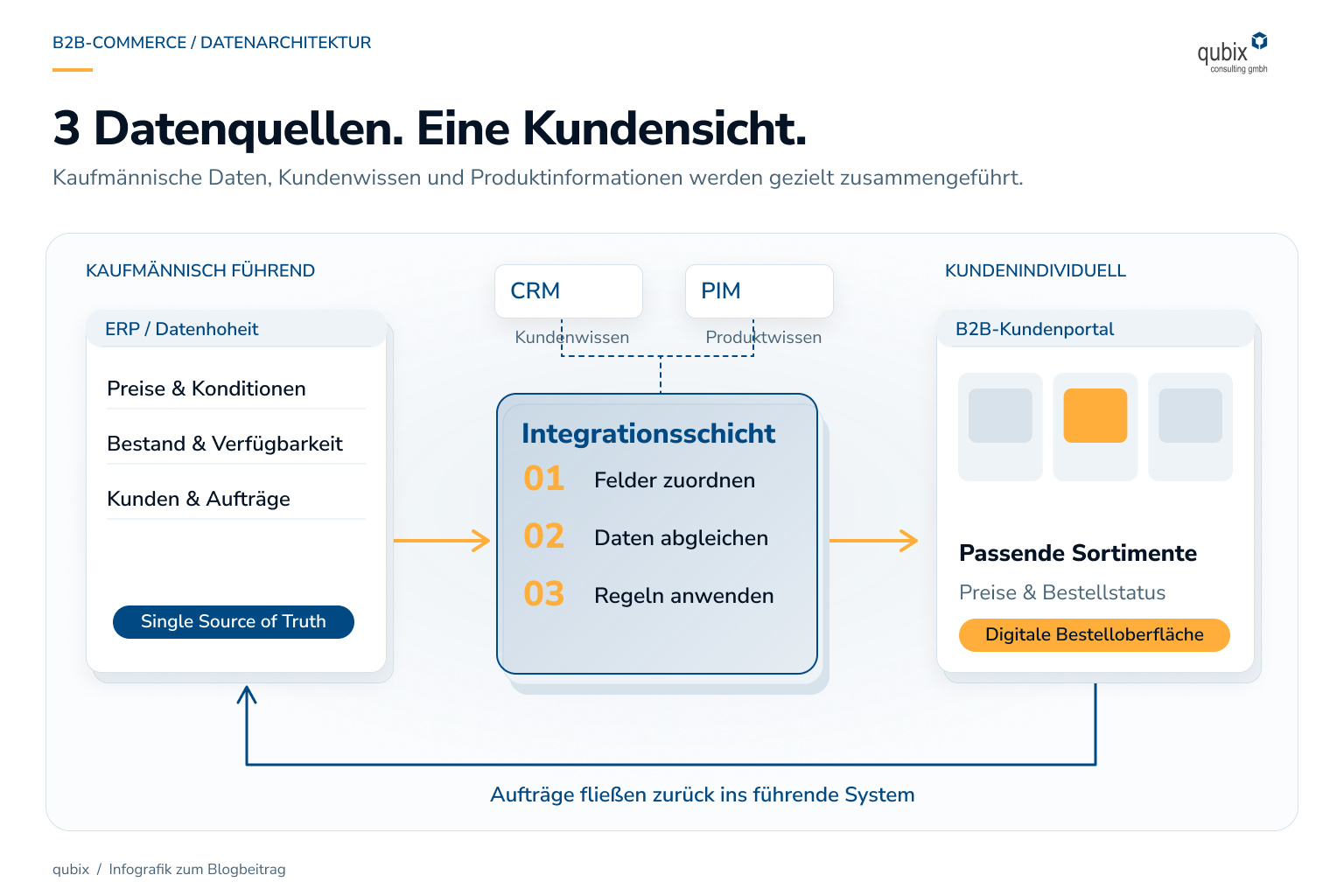 3 Datenquellen. Eine Kundensicht.