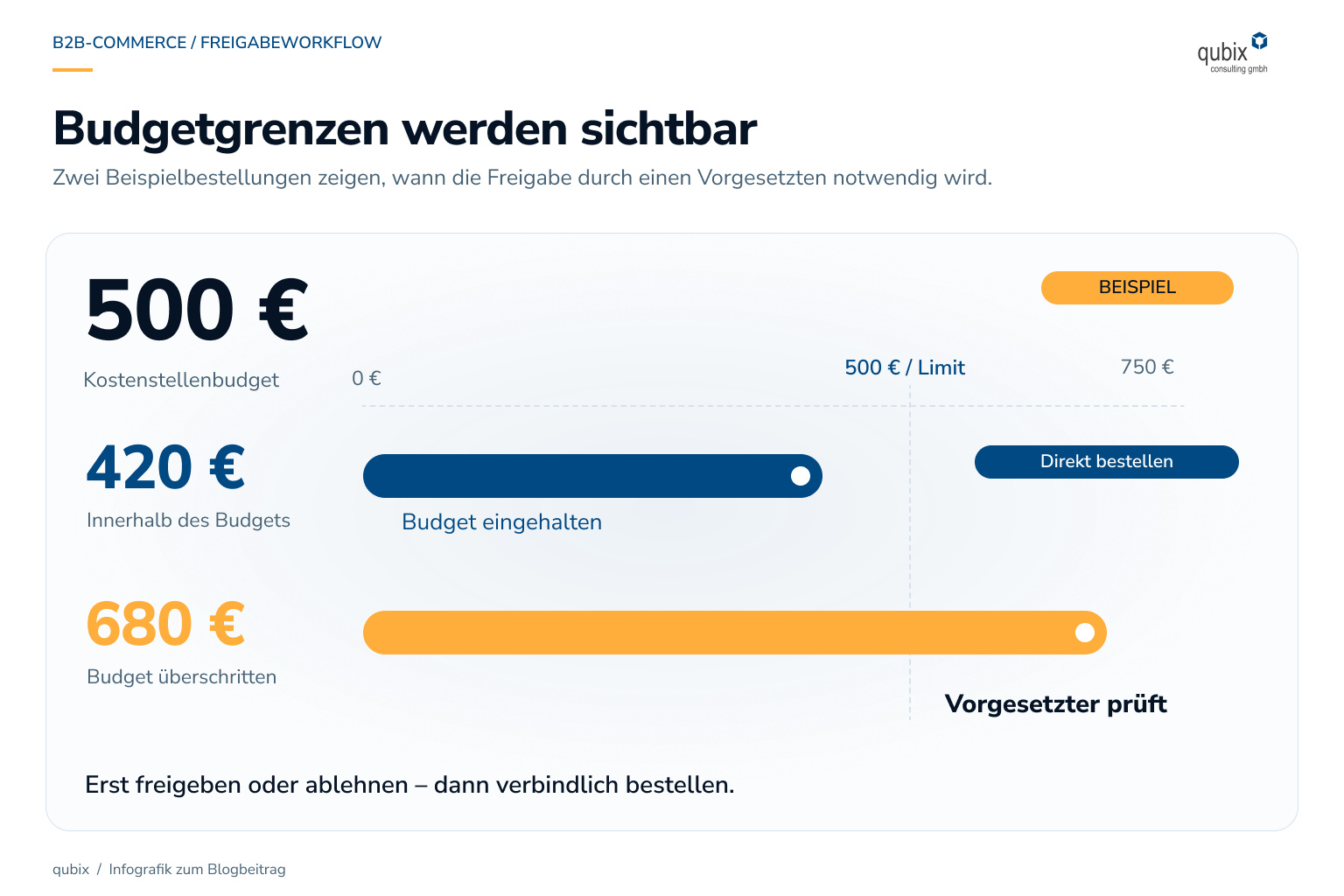 Budgetgrenzen werden sichtbar
