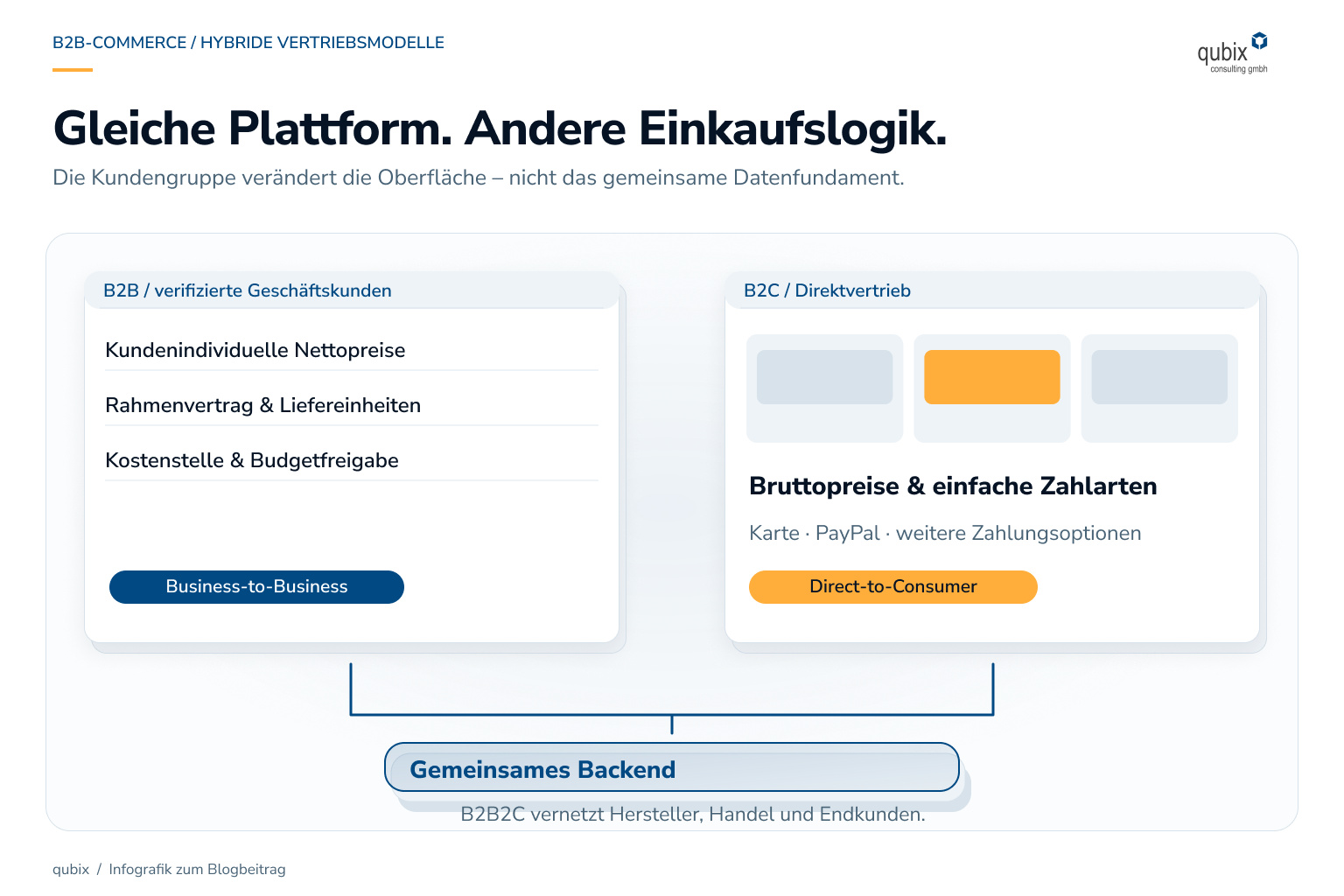 Gleiche Plattform. Andere Einkaufslogik.