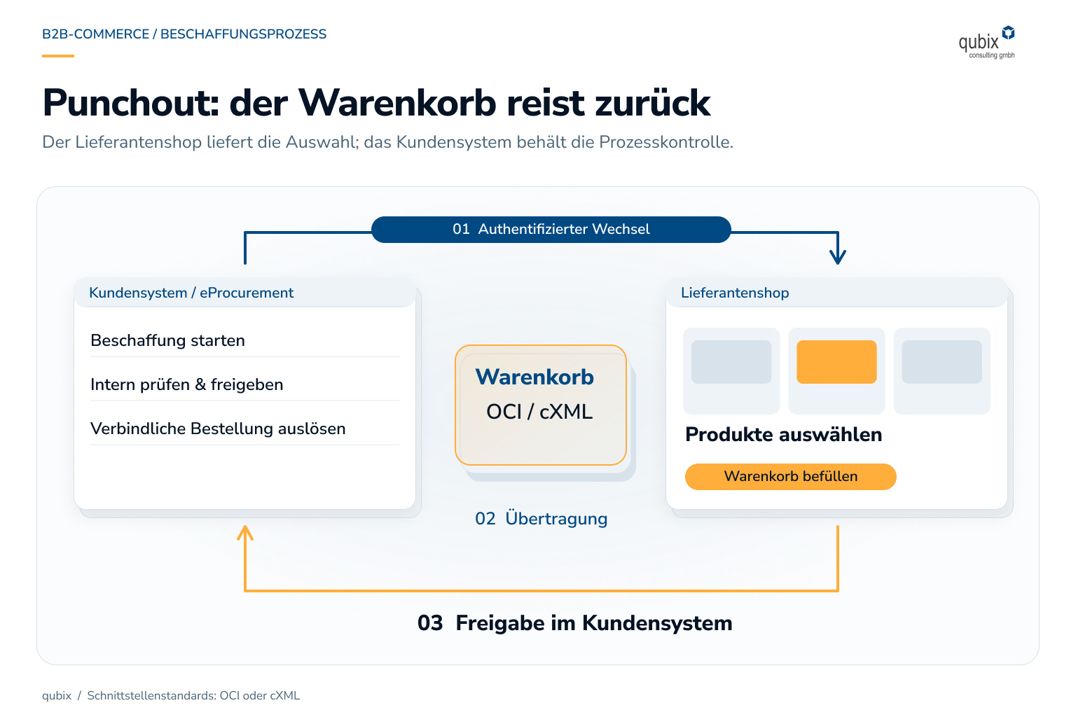 Punchout: der Warenkorb reist zurück